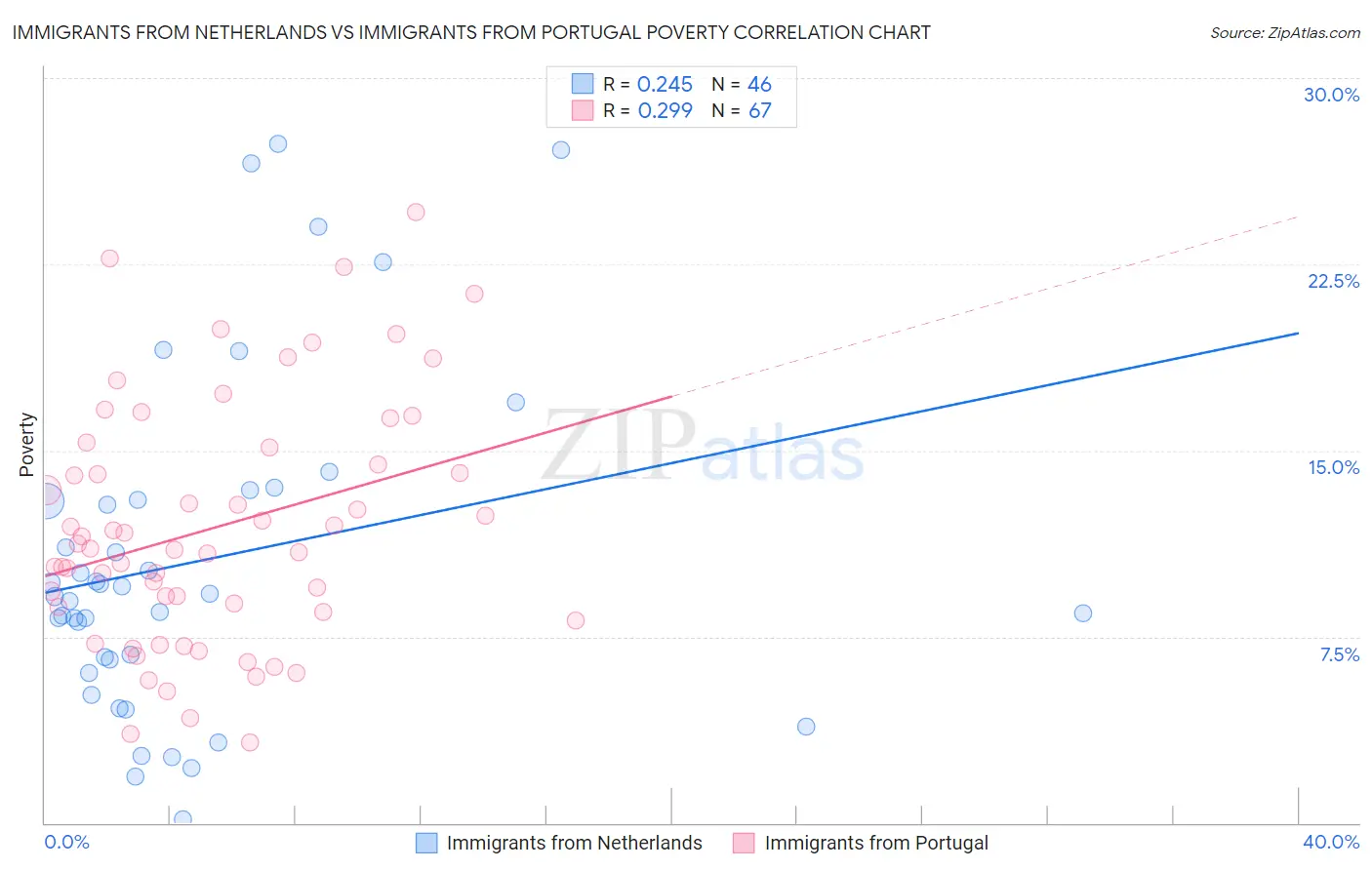 Immigrants from Netherlands vs Immigrants from Portugal Poverty