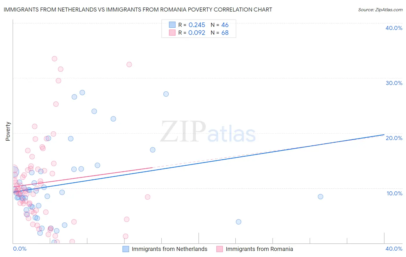Immigrants from Netherlands vs Immigrants from Romania Poverty