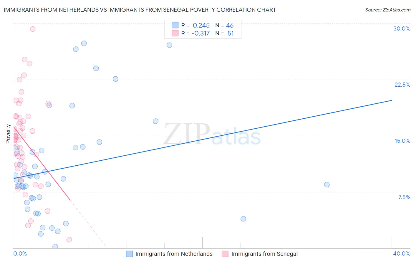 Immigrants from Netherlands vs Immigrants from Senegal Poverty