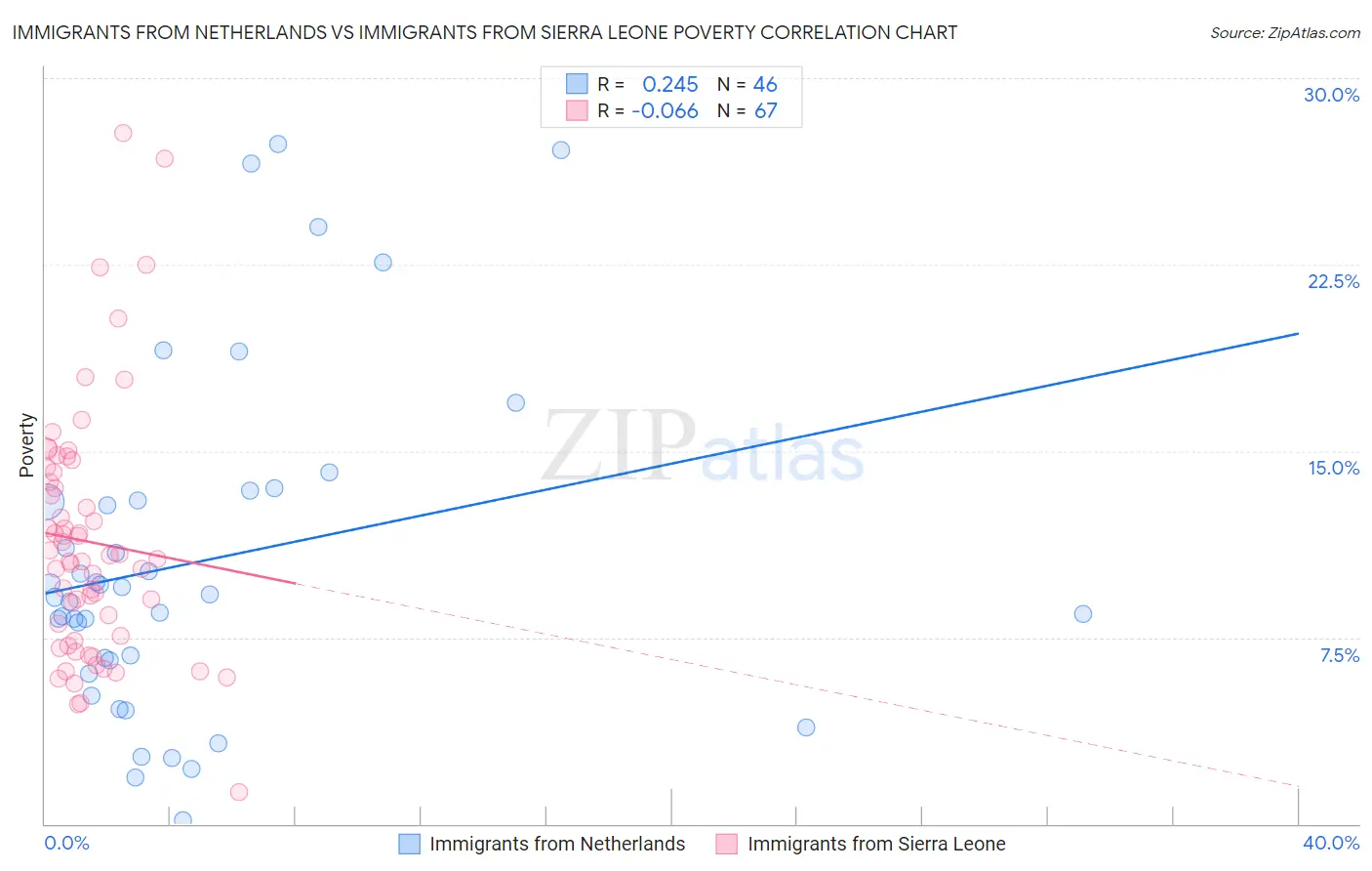 Immigrants from Netherlands vs Immigrants from Sierra Leone Poverty