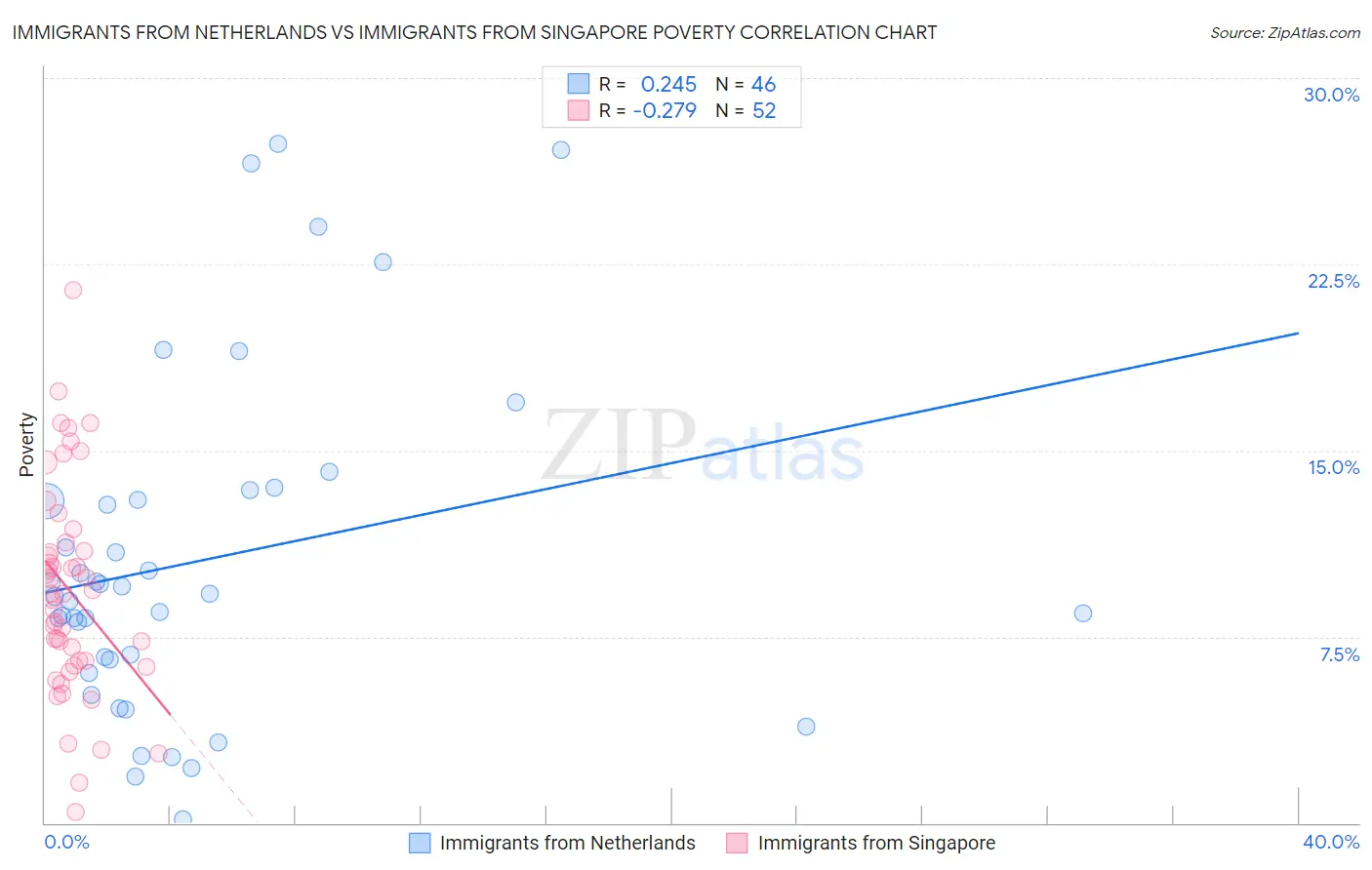 Immigrants from Netherlands vs Immigrants from Singapore Poverty