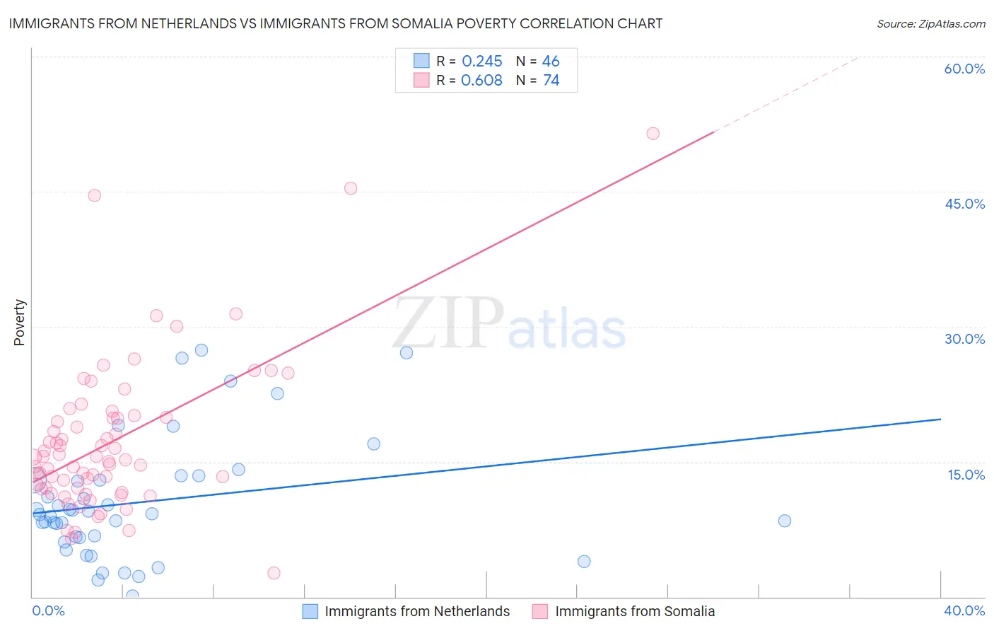 Immigrants from Netherlands vs Immigrants from Somalia Poverty