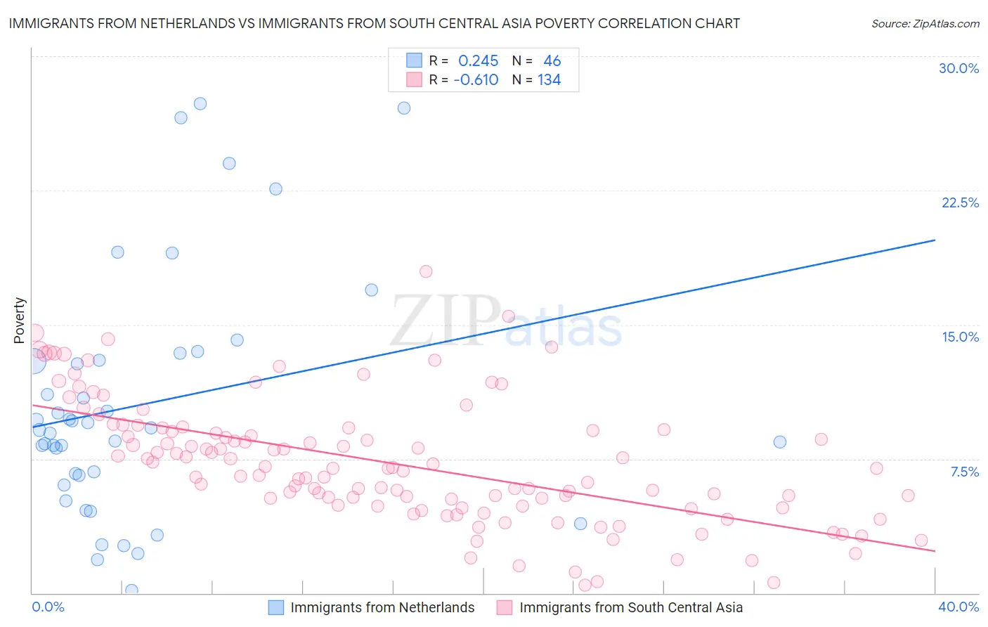 Immigrants from Netherlands vs Immigrants from South Central Asia Poverty