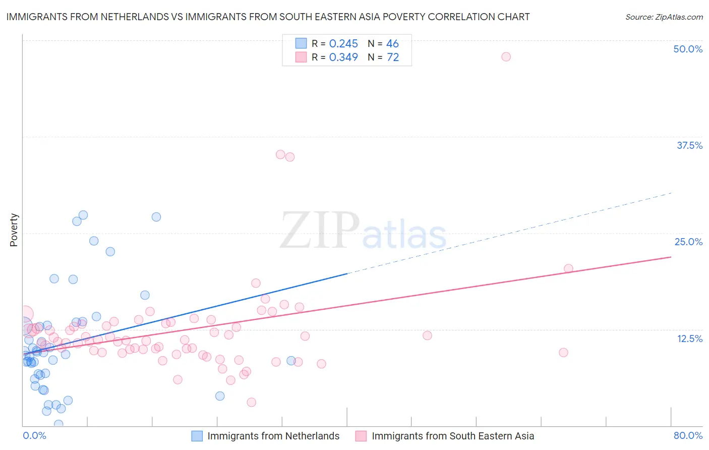 Immigrants from Netherlands vs Immigrants from South Eastern Asia Poverty