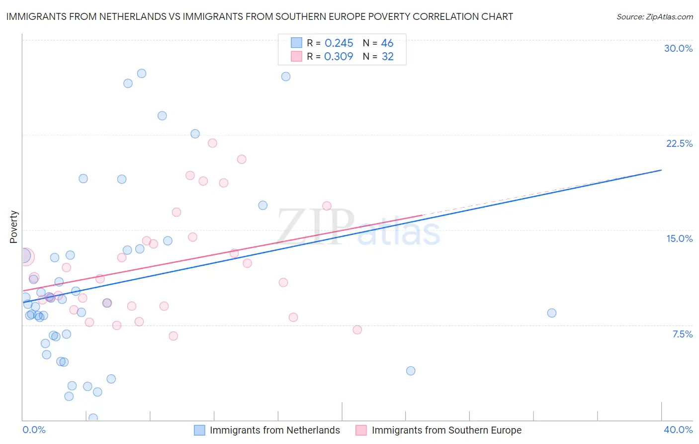 Immigrants from Netherlands vs Immigrants from Southern Europe Poverty