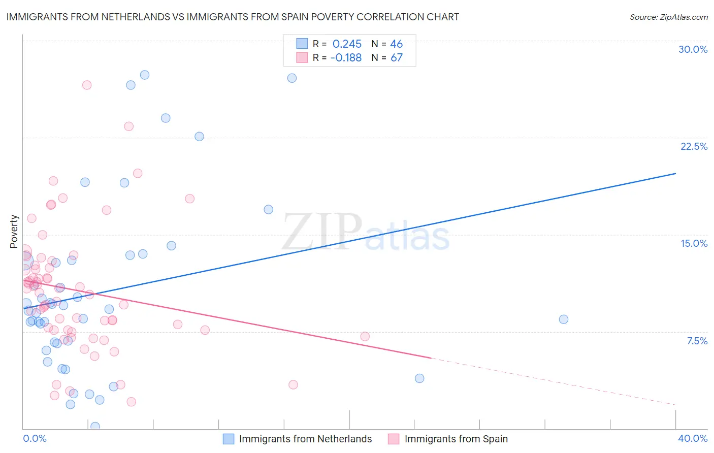 Immigrants from Netherlands vs Immigrants from Spain Poverty
