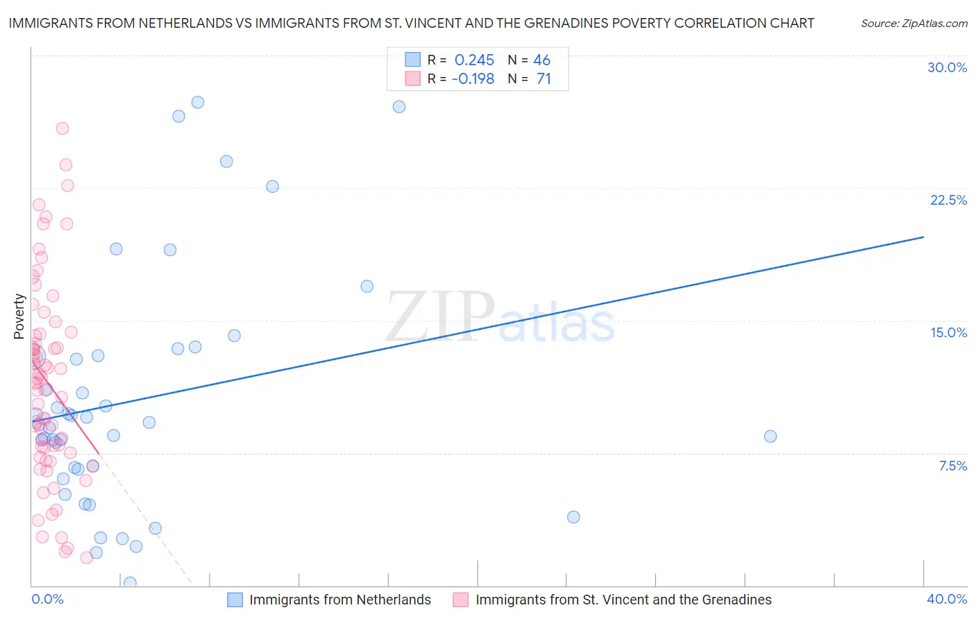 Immigrants from Netherlands vs Immigrants from St. Vincent and the Grenadines Poverty