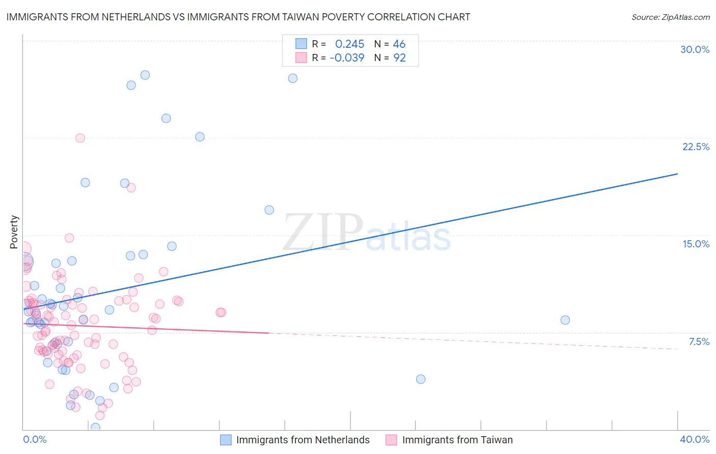 Immigrants from Netherlands vs Immigrants from Taiwan Poverty