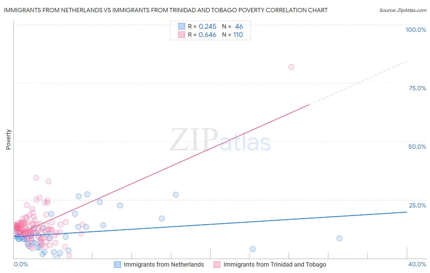 Immigrants from Netherlands vs Immigrants from Trinidad and Tobago Poverty