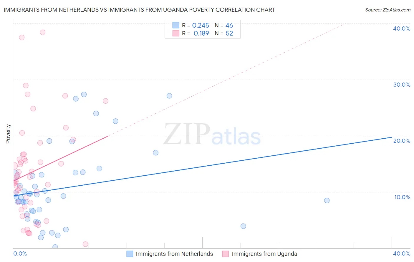 Immigrants from Netherlands vs Immigrants from Uganda Poverty