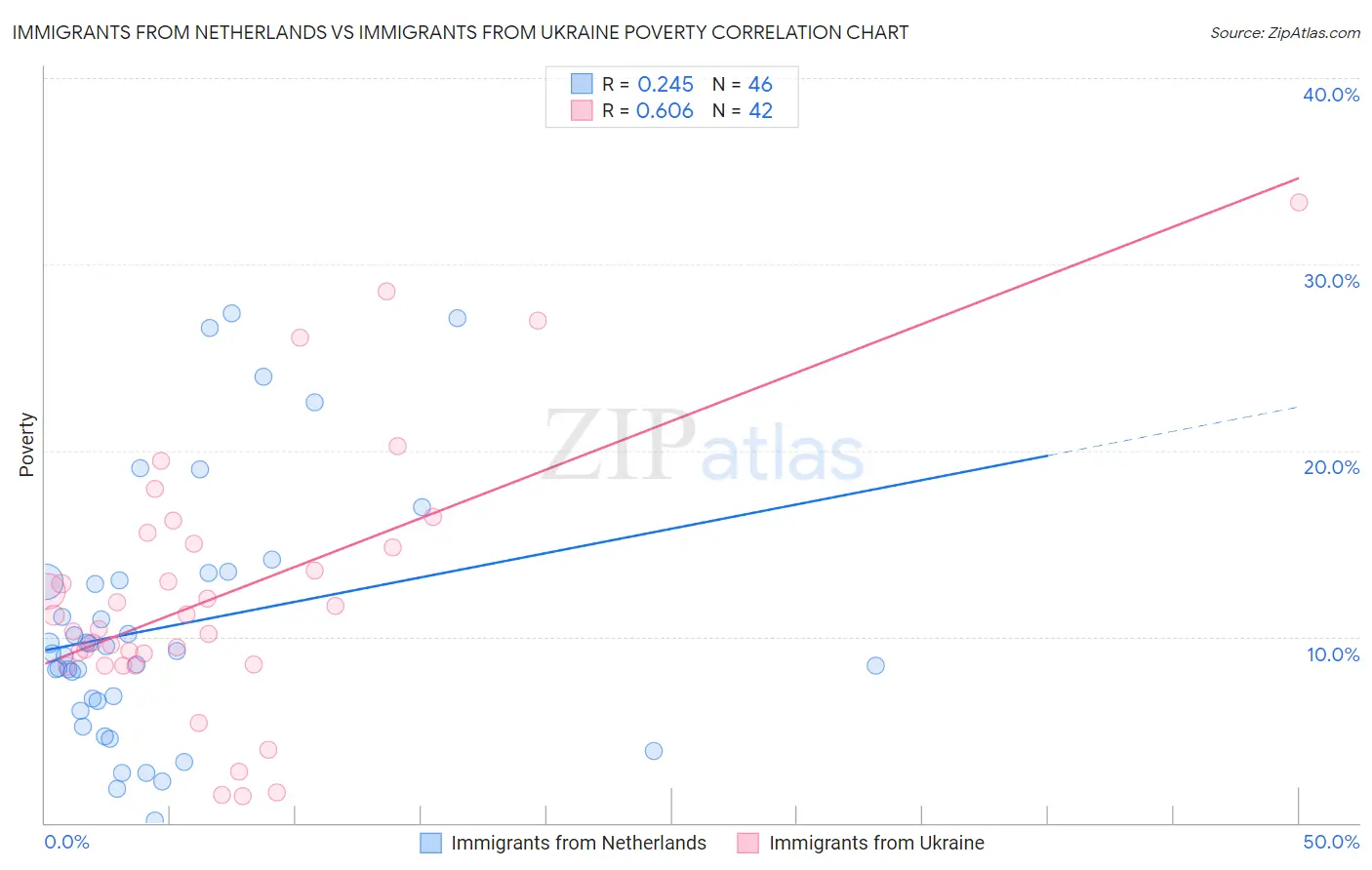 Immigrants from Netherlands vs Immigrants from Ukraine Poverty