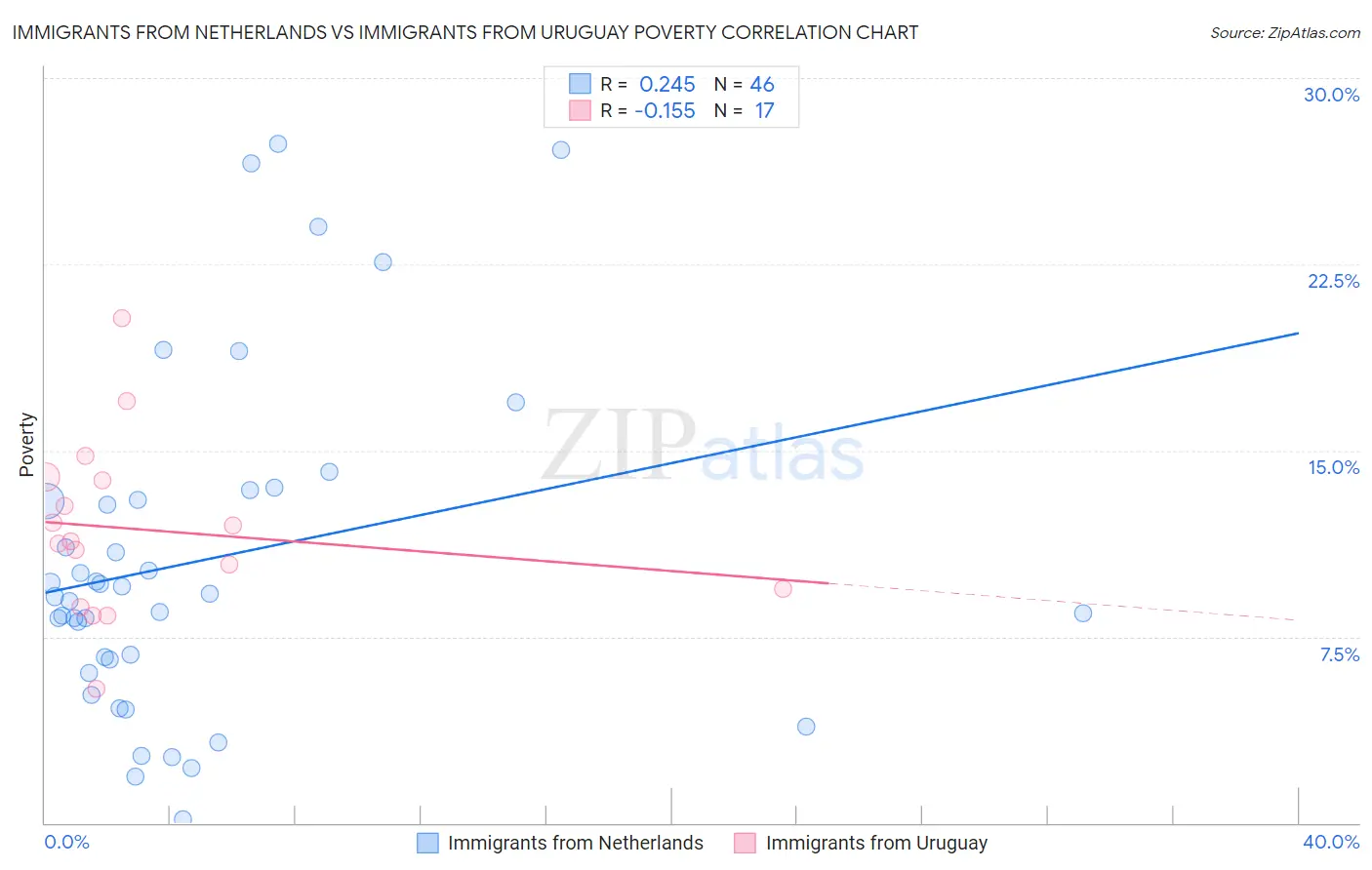 Immigrants from Netherlands vs Immigrants from Uruguay Poverty