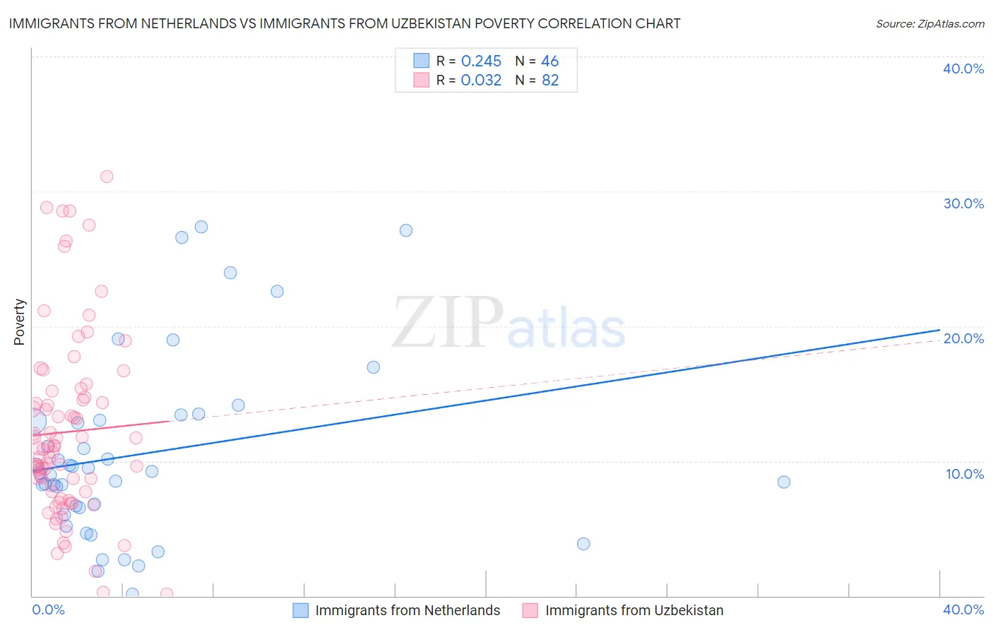 Immigrants from Netherlands vs Immigrants from Uzbekistan Poverty