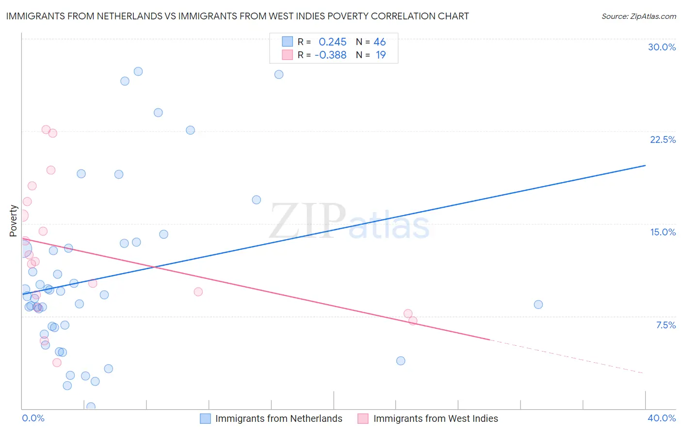 Immigrants from Netherlands vs Immigrants from West Indies Poverty