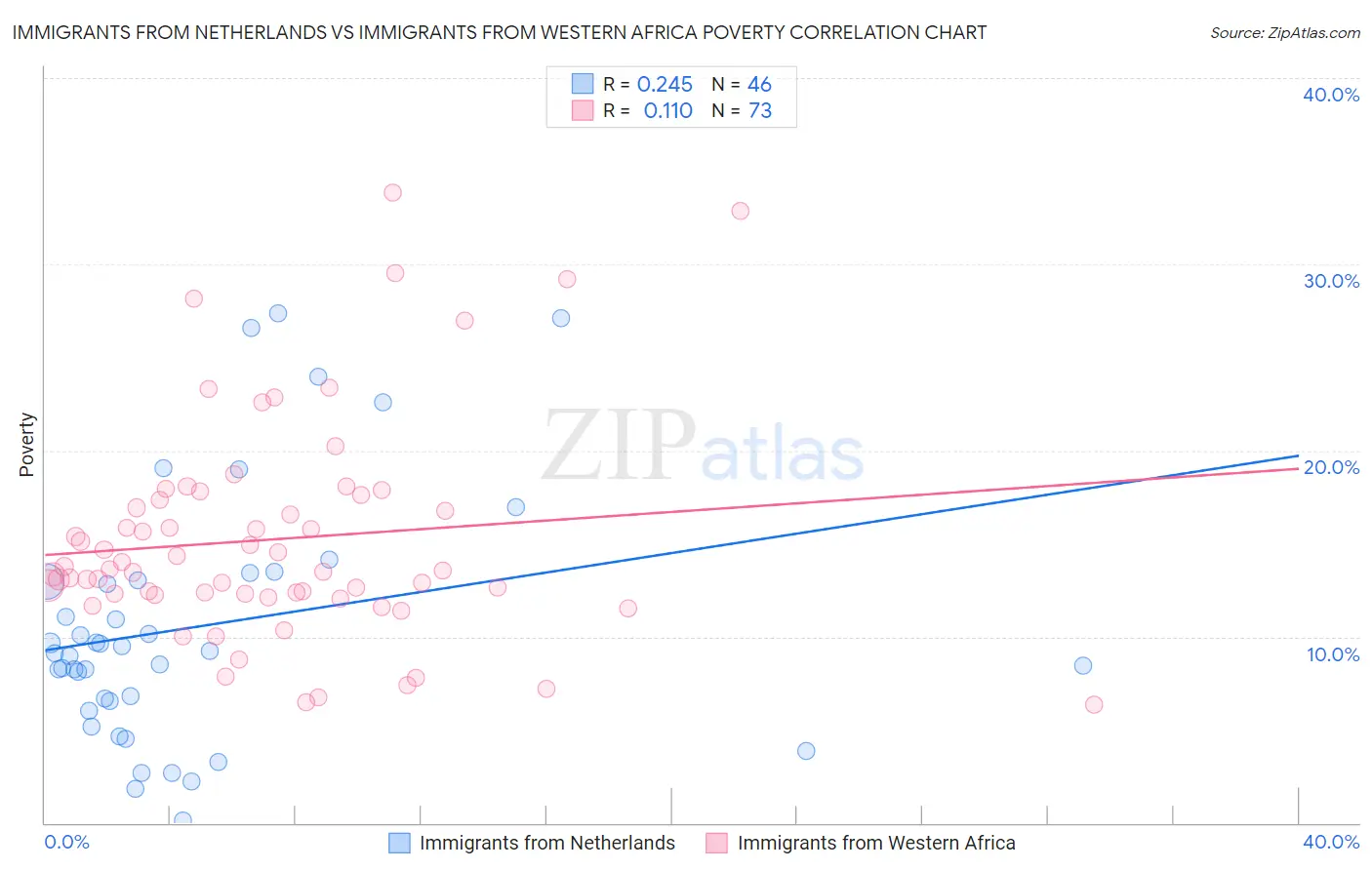 Immigrants from Netherlands vs Immigrants from Western Africa Poverty