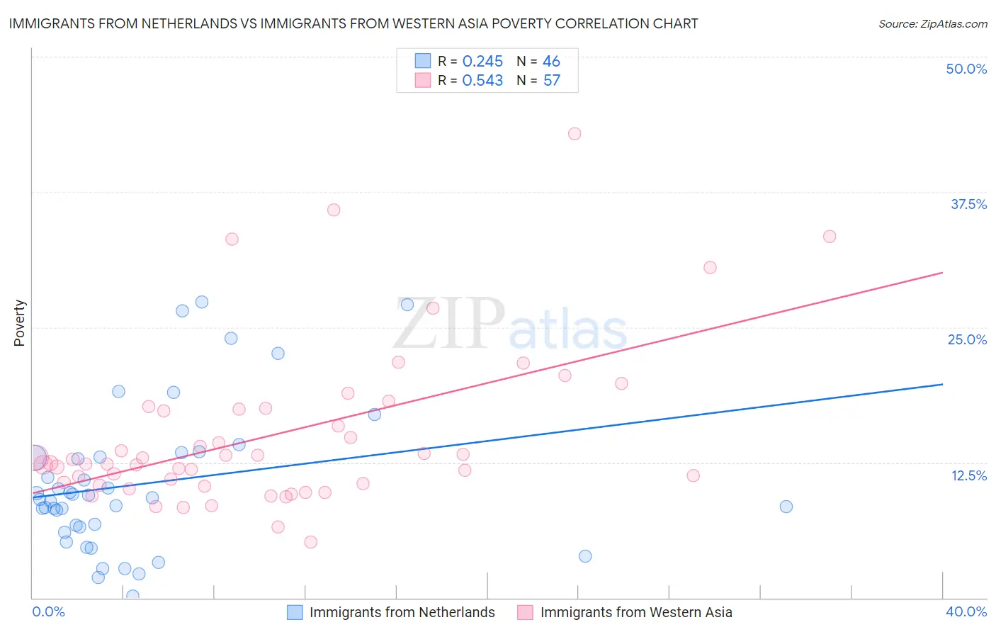 Immigrants from Netherlands vs Immigrants from Western Asia Poverty