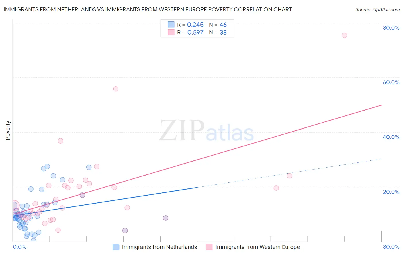 Immigrants from Netherlands vs Immigrants from Western Europe Poverty