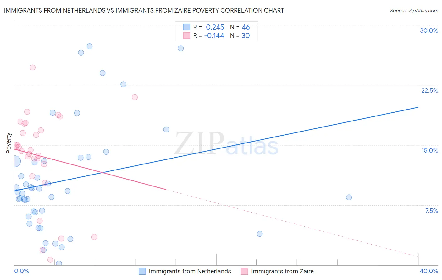 Immigrants from Netherlands vs Immigrants from Zaire Poverty