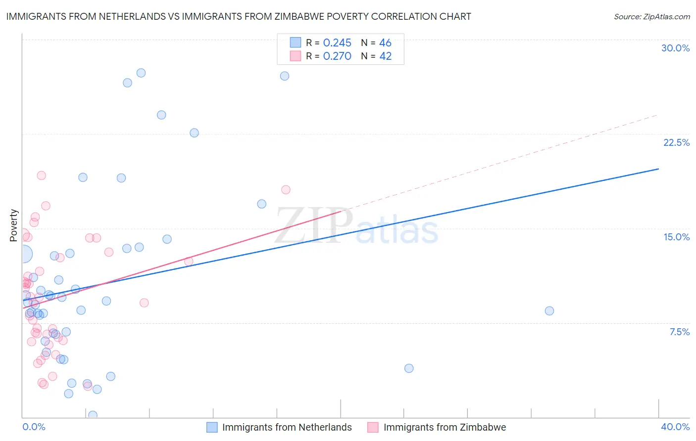 Immigrants from Netherlands vs Immigrants from Zimbabwe Poverty