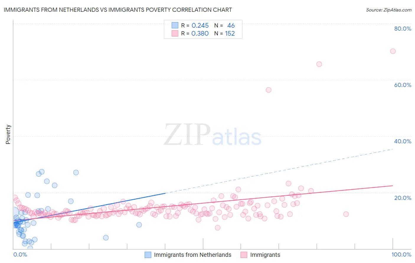 Immigrants from Netherlands vs Immigrants Poverty