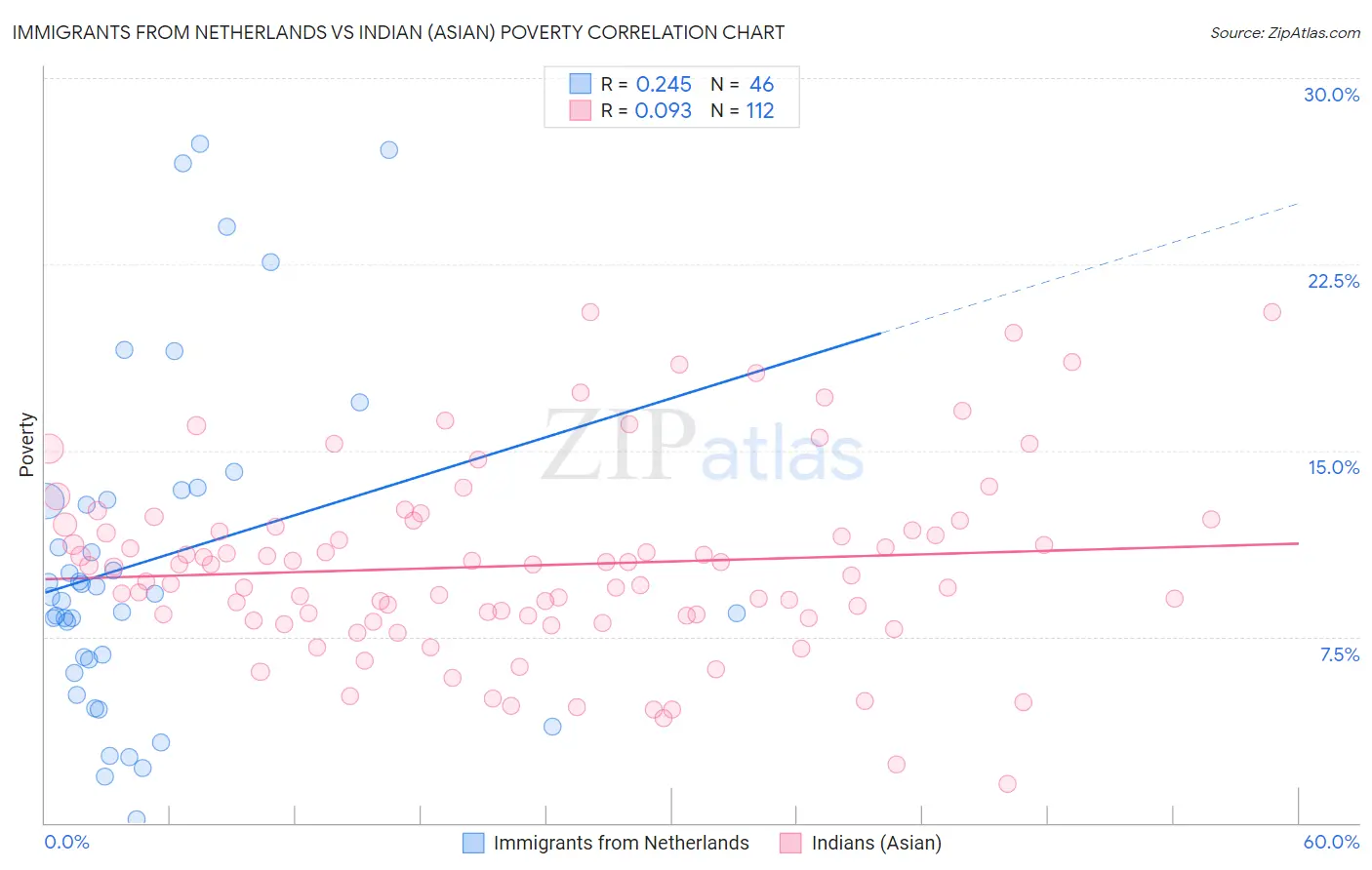 Immigrants from Netherlands vs Indian (Asian) Poverty