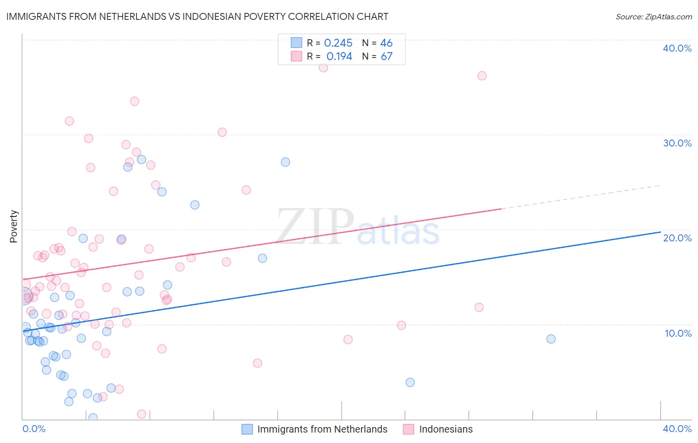 Immigrants from Netherlands vs Indonesian Poverty