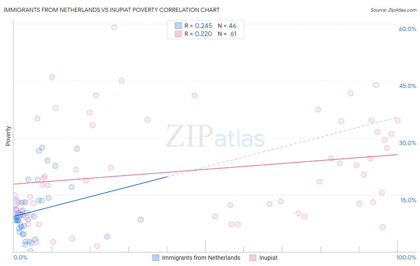 Immigrants from Netherlands vs Inupiat Poverty