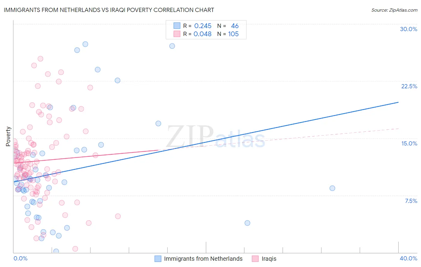 Immigrants from Netherlands vs Iraqi Poverty