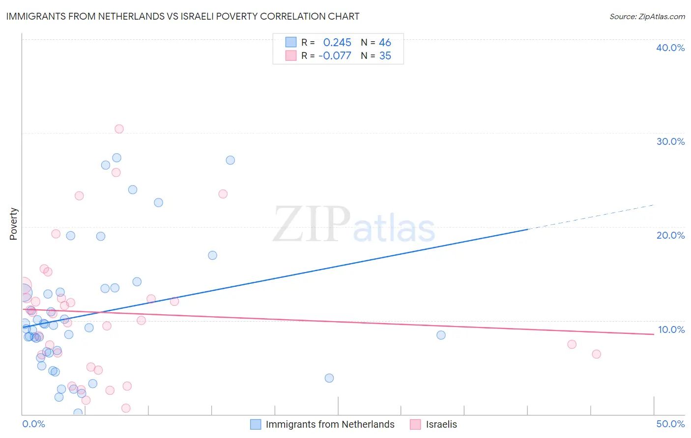 Immigrants from Netherlands vs Israeli Poverty
