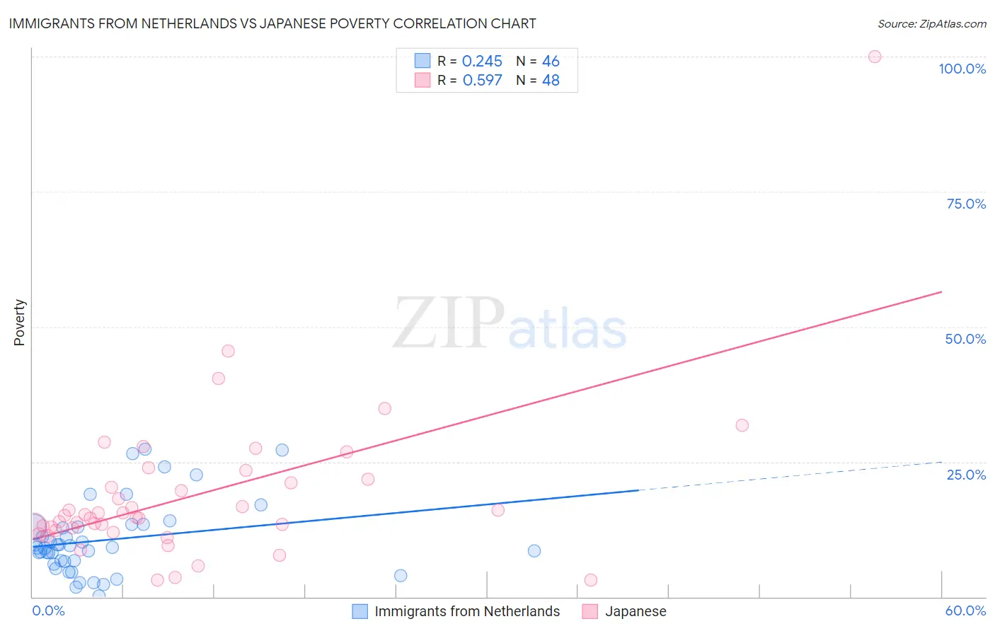 Immigrants from Netherlands vs Japanese Poverty