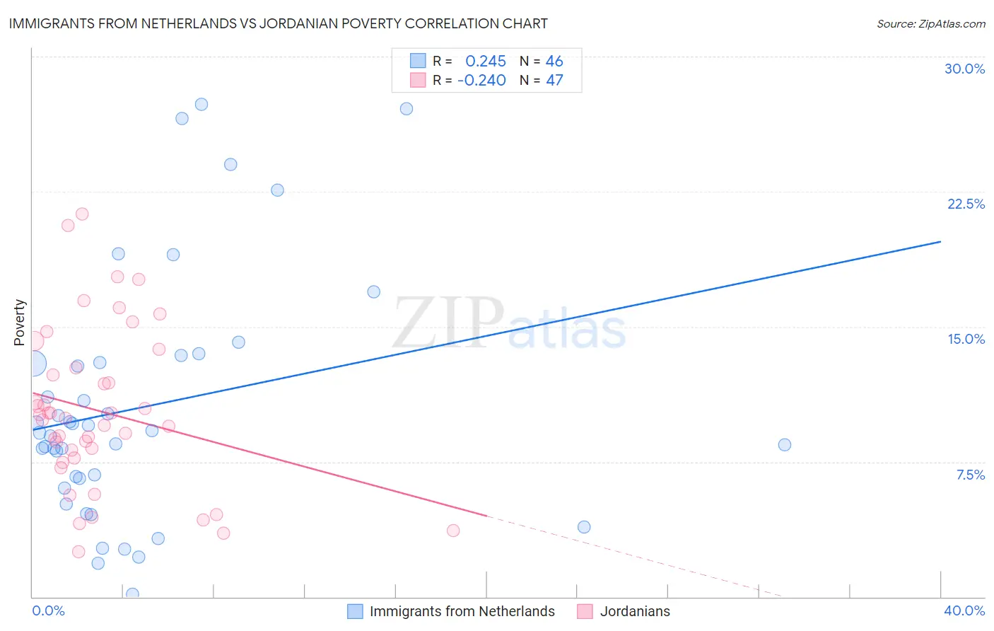 Immigrants from Netherlands vs Jordanian Poverty