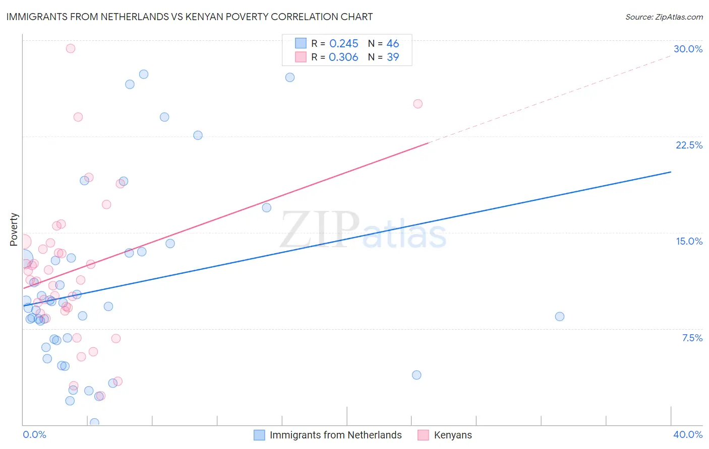 Immigrants from Netherlands vs Kenyan Poverty