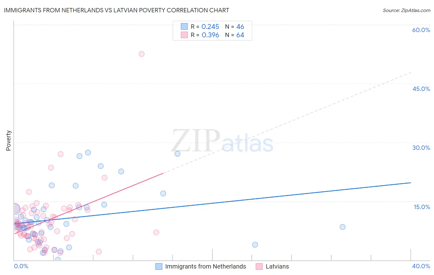 Immigrants from Netherlands vs Latvian Poverty