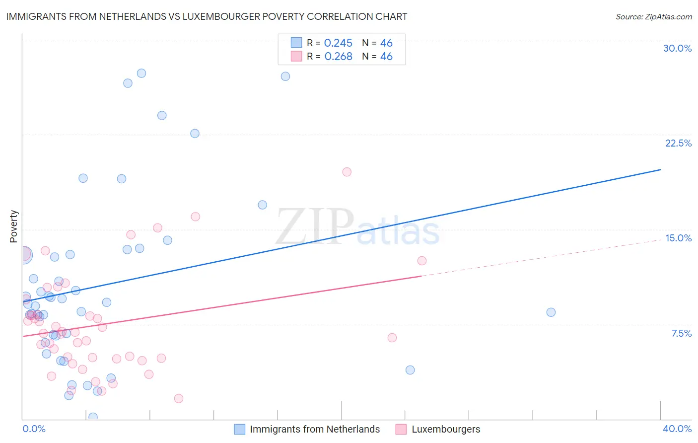 Immigrants from Netherlands vs Luxembourger Poverty