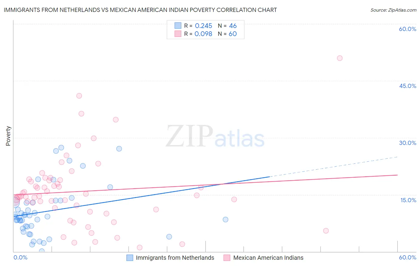 Immigrants from Netherlands vs Mexican American Indian Poverty