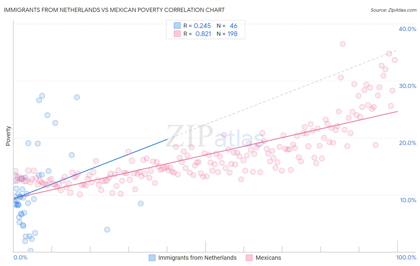 Immigrants from Netherlands vs Mexican Poverty