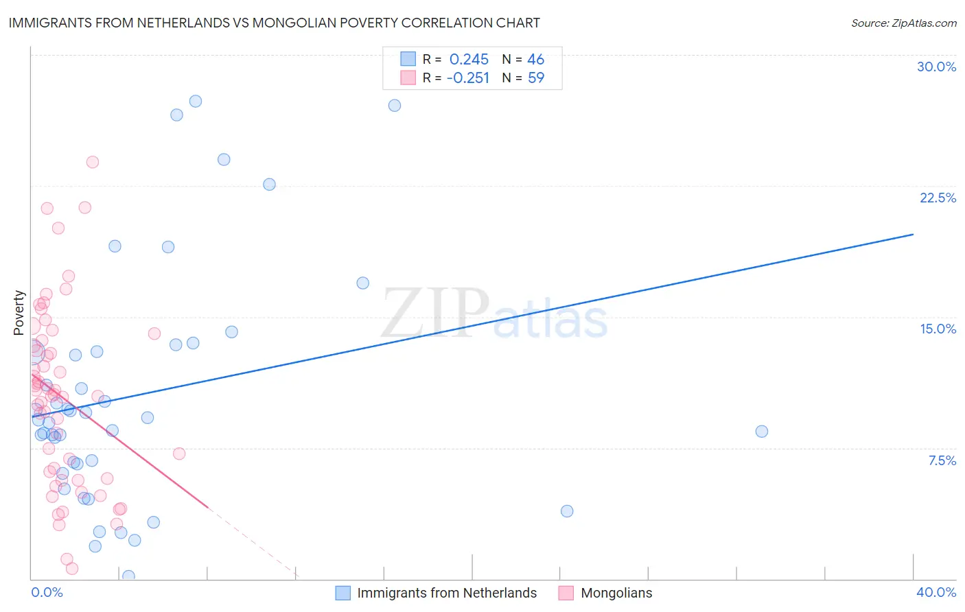 Immigrants from Netherlands vs Mongolian Poverty