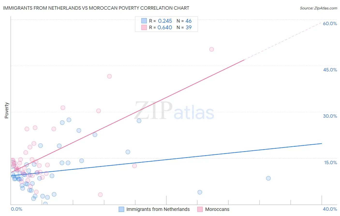 Immigrants from Netherlands vs Moroccan Poverty