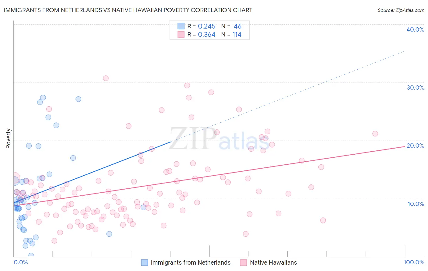 Immigrants from Netherlands vs Native Hawaiian Poverty