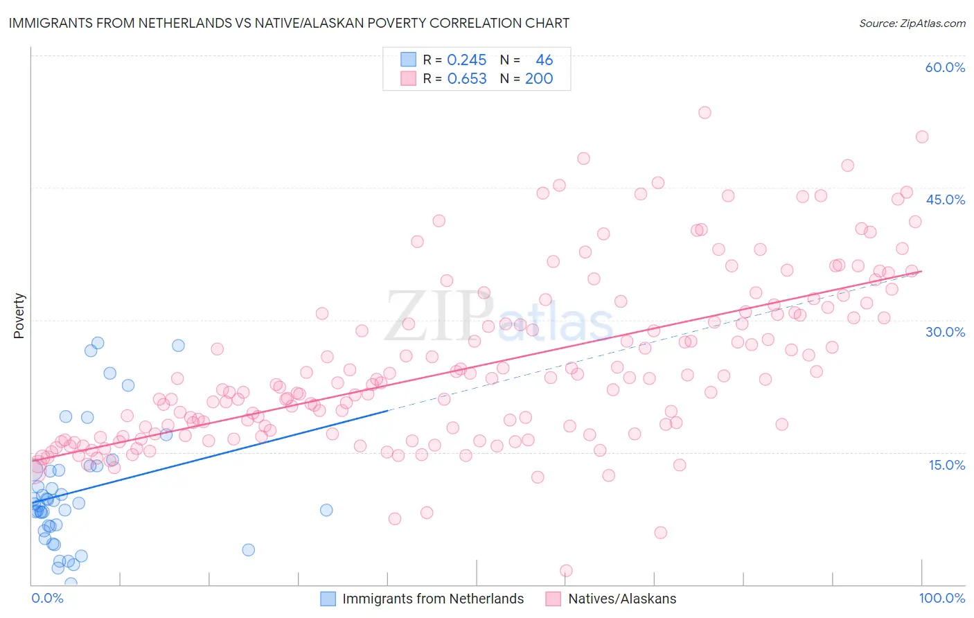Immigrants from Netherlands vs Native/Alaskan Poverty