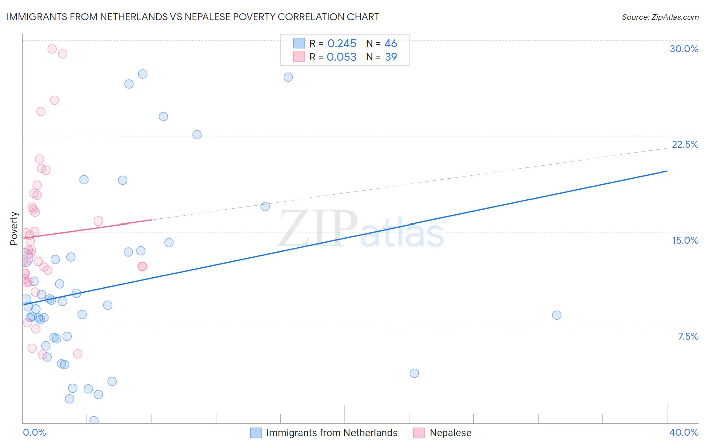 Immigrants from Netherlands vs Nepalese Poverty