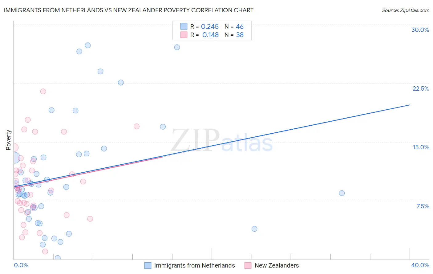 Immigrants from Netherlands vs New Zealander Poverty