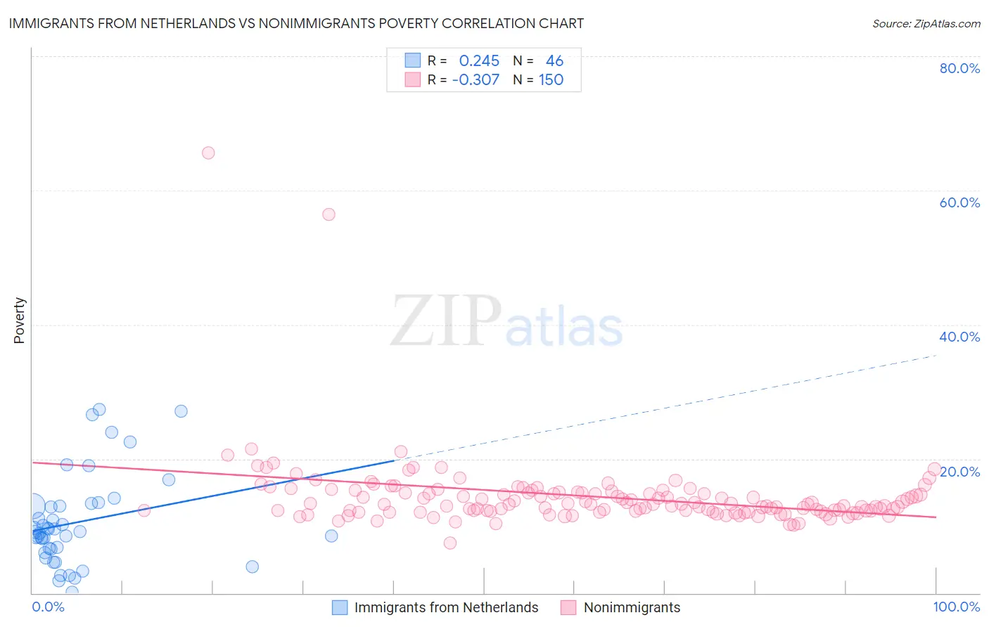Immigrants from Netherlands vs Nonimmigrants Poverty