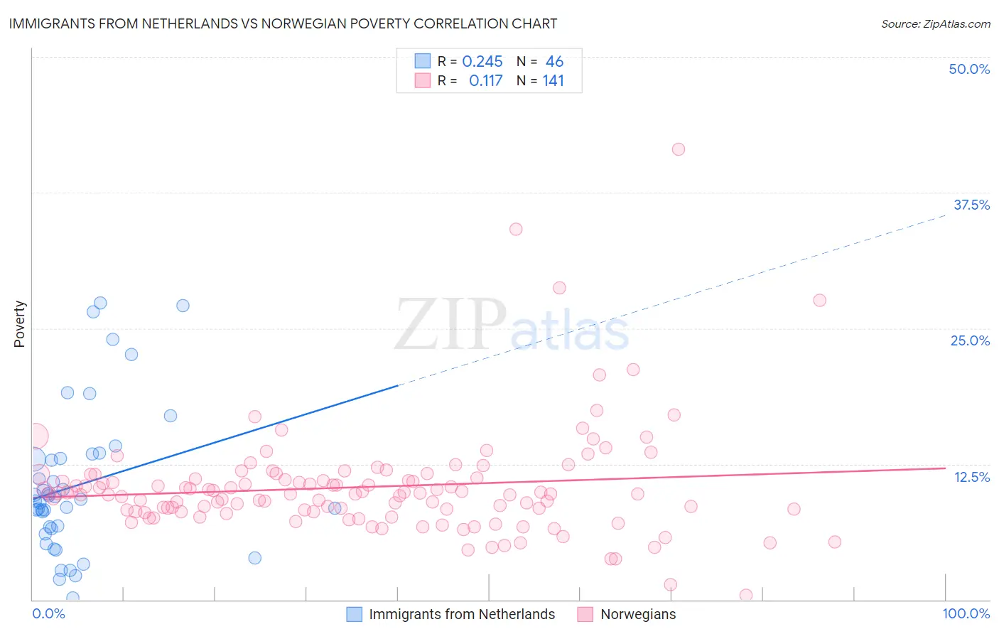 Immigrants from Netherlands vs Norwegian Poverty