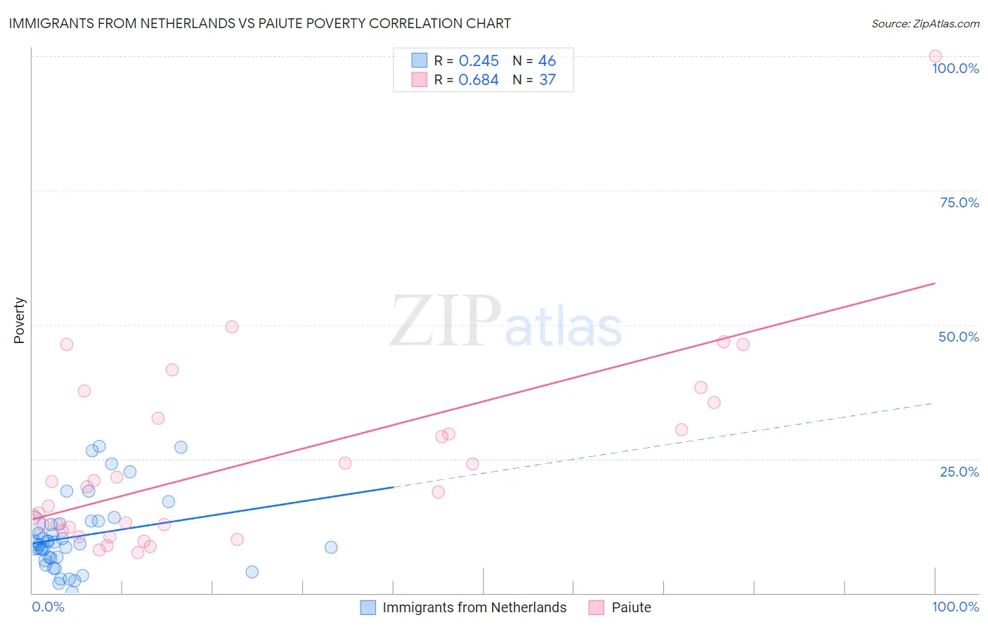 Immigrants from Netherlands vs Paiute Poverty