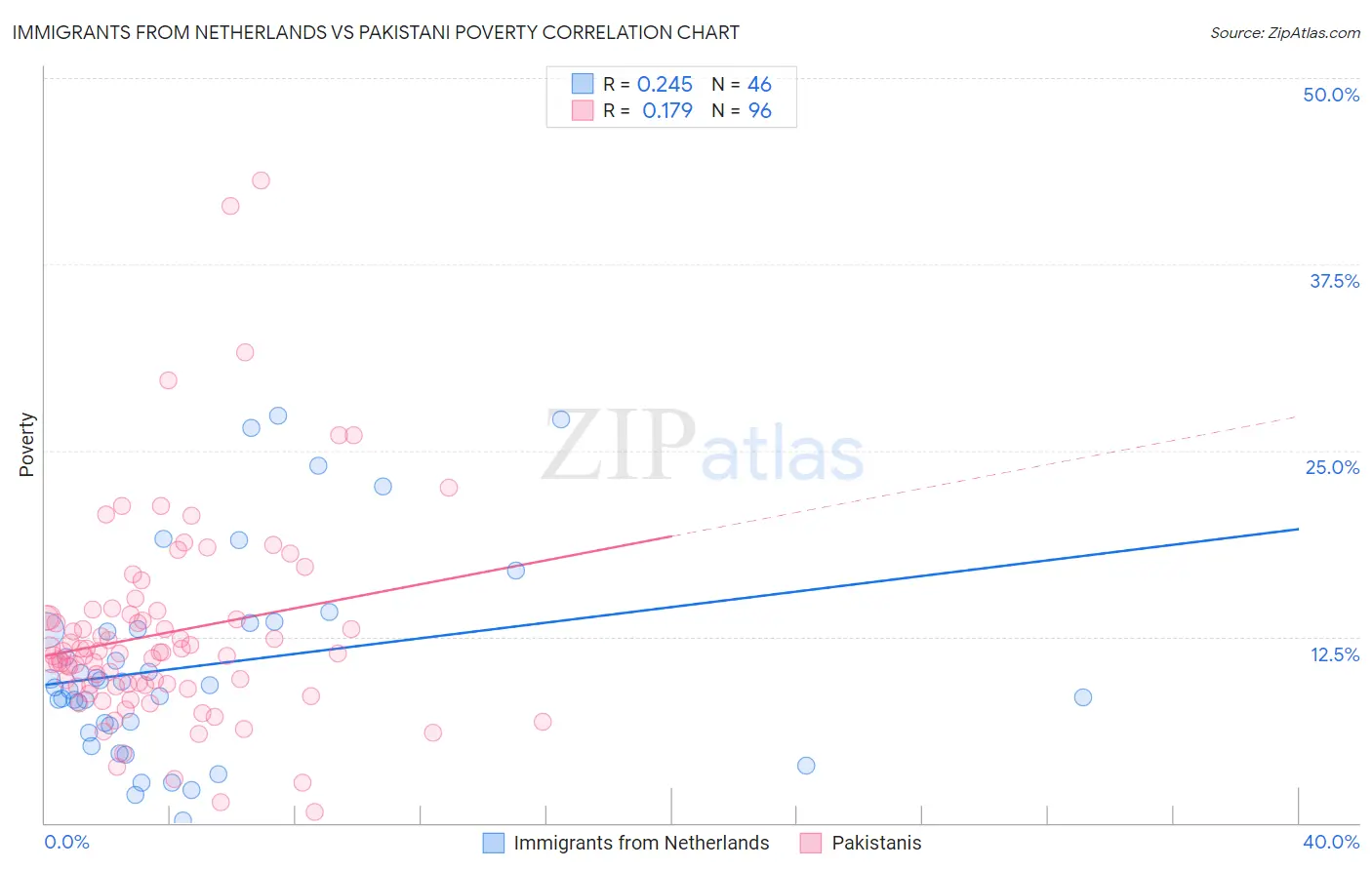 Immigrants from Netherlands vs Pakistani Poverty
