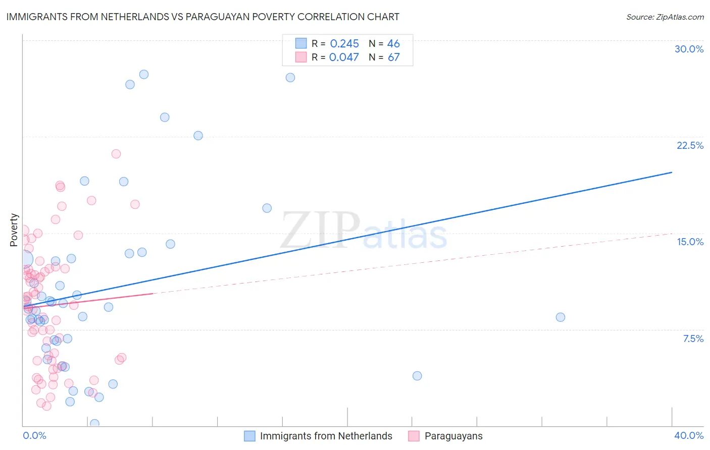 Immigrants from Netherlands vs Paraguayan Poverty