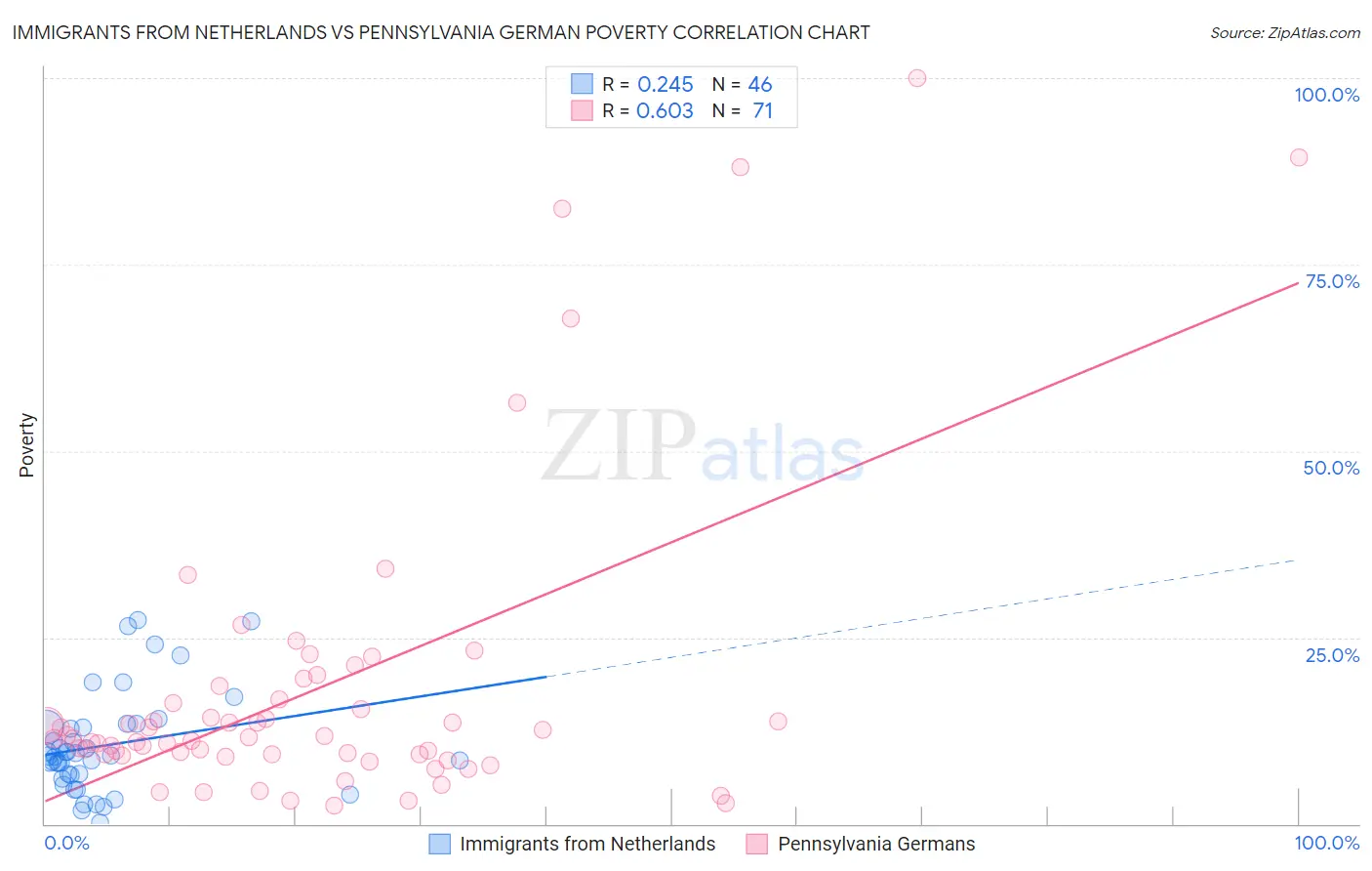 Immigrants from Netherlands vs Pennsylvania German Poverty