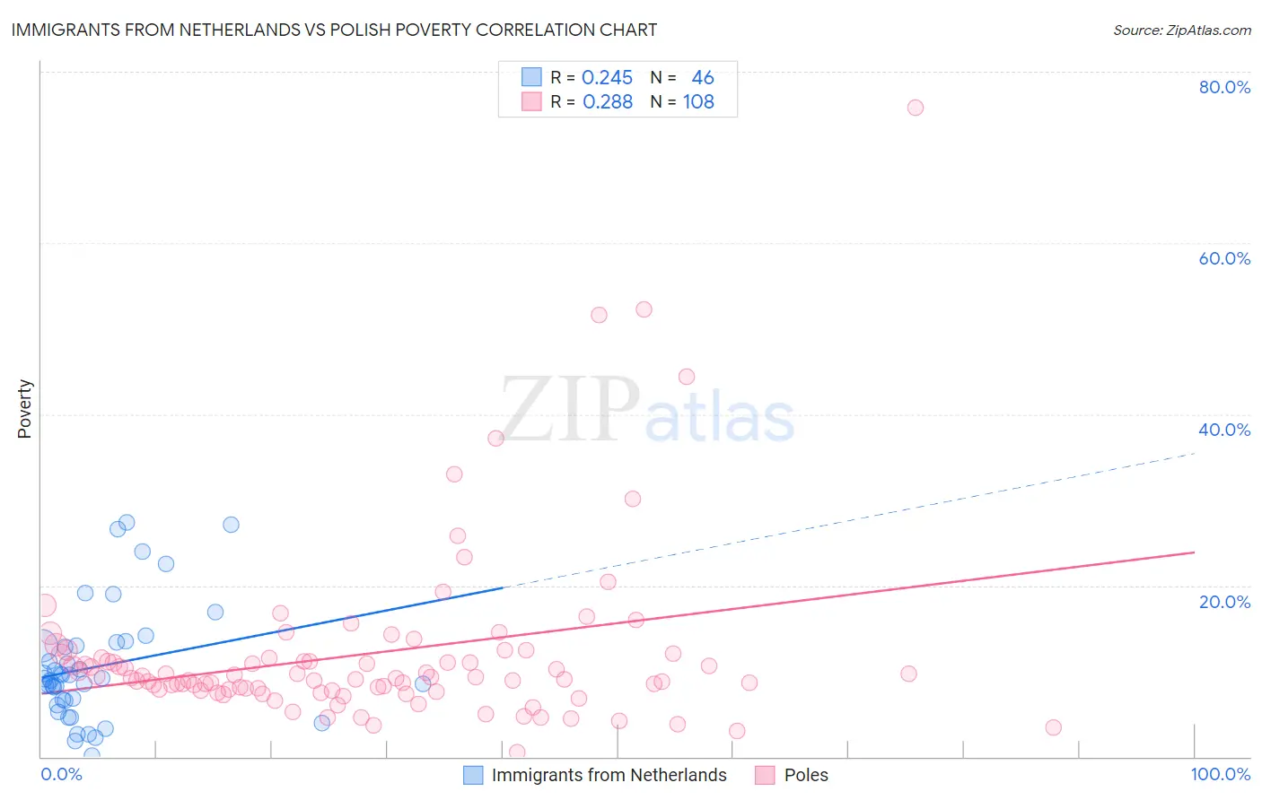Immigrants from Netherlands vs Polish Poverty