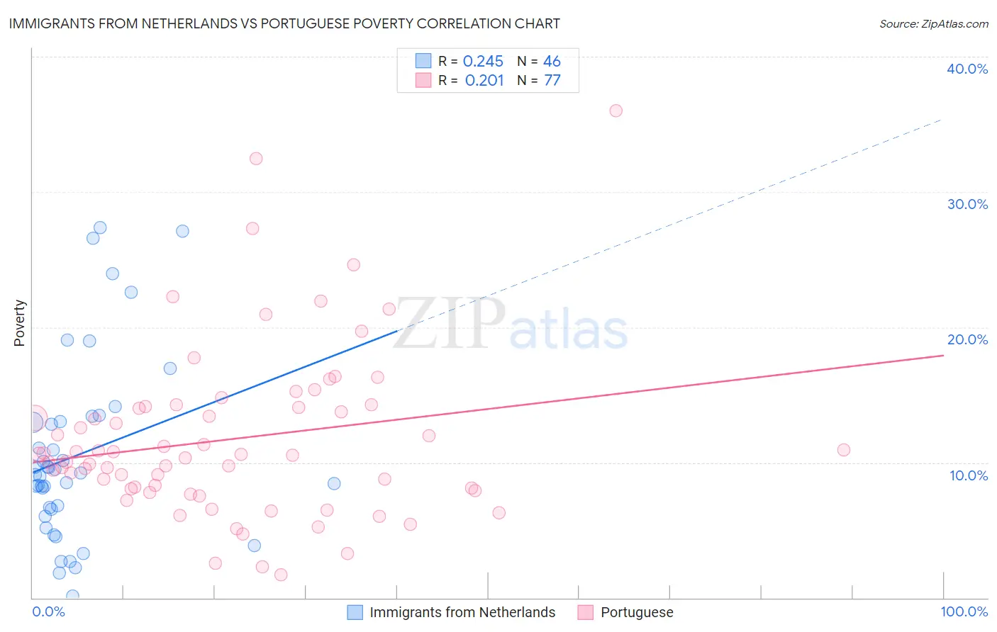 Immigrants from Netherlands vs Portuguese Poverty